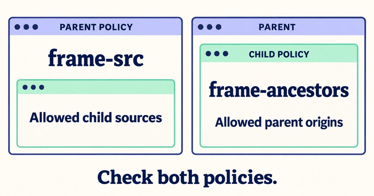 Two nested-frame diagrams distinguishing parent frame-src policy from child frame-ancestors policy